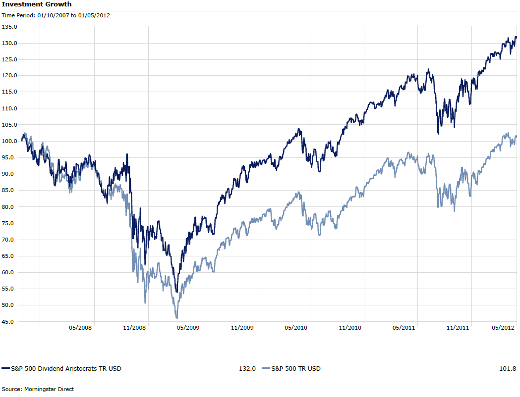 Dividend Growth in Bear Markets Bristol Gate Capital Partners Inc.