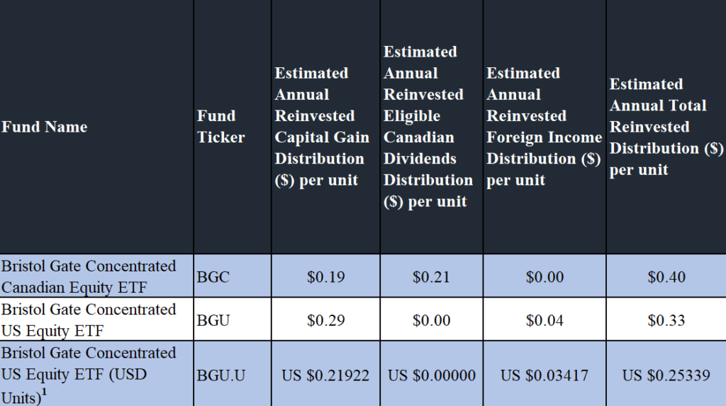 Bristol Gate Announces Estimated Annual Reinvested Distributions for