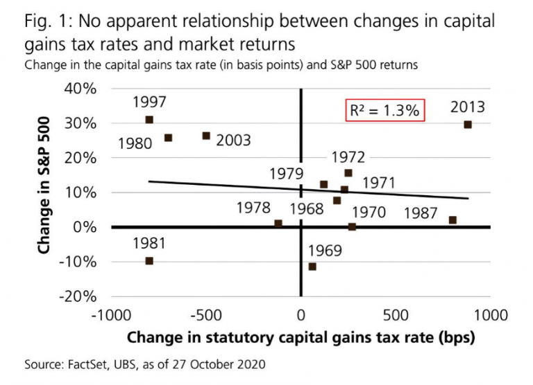 Capital Gains Tax Hikes and the Equity Markets Bristol Gate Capital