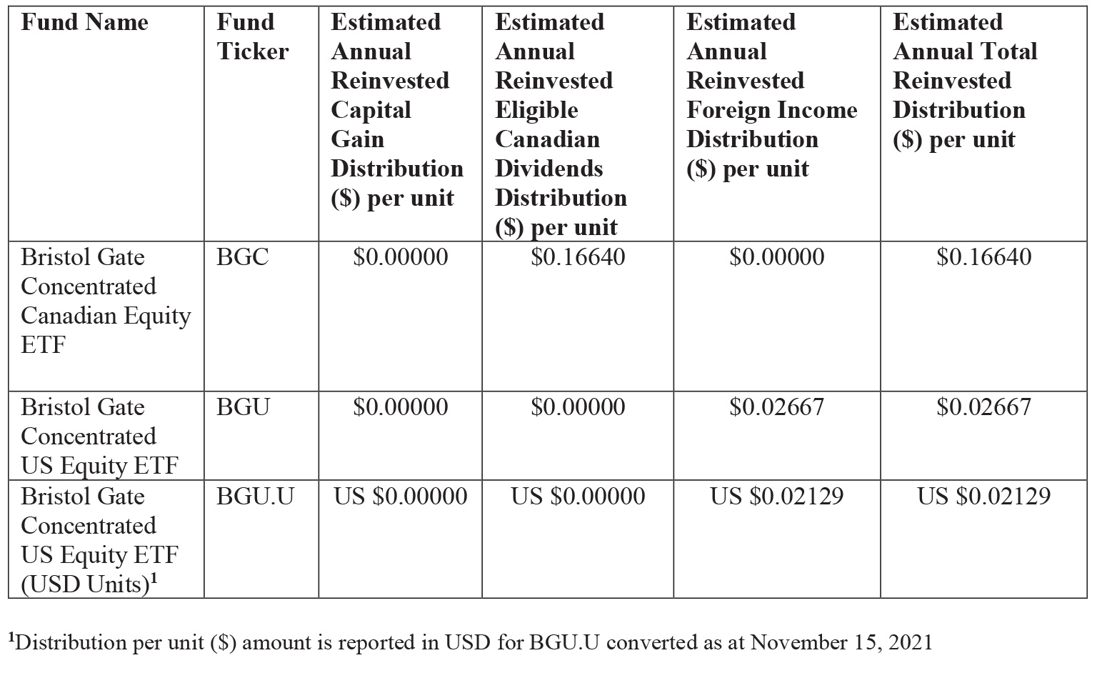 Bristol Gate Capital Partners Inc. Announces Estimated Annual