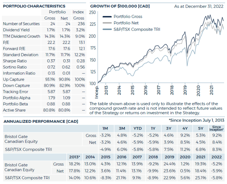 Annual Letter to Investors 2022 Bristol Gate Capital Partners Inc.