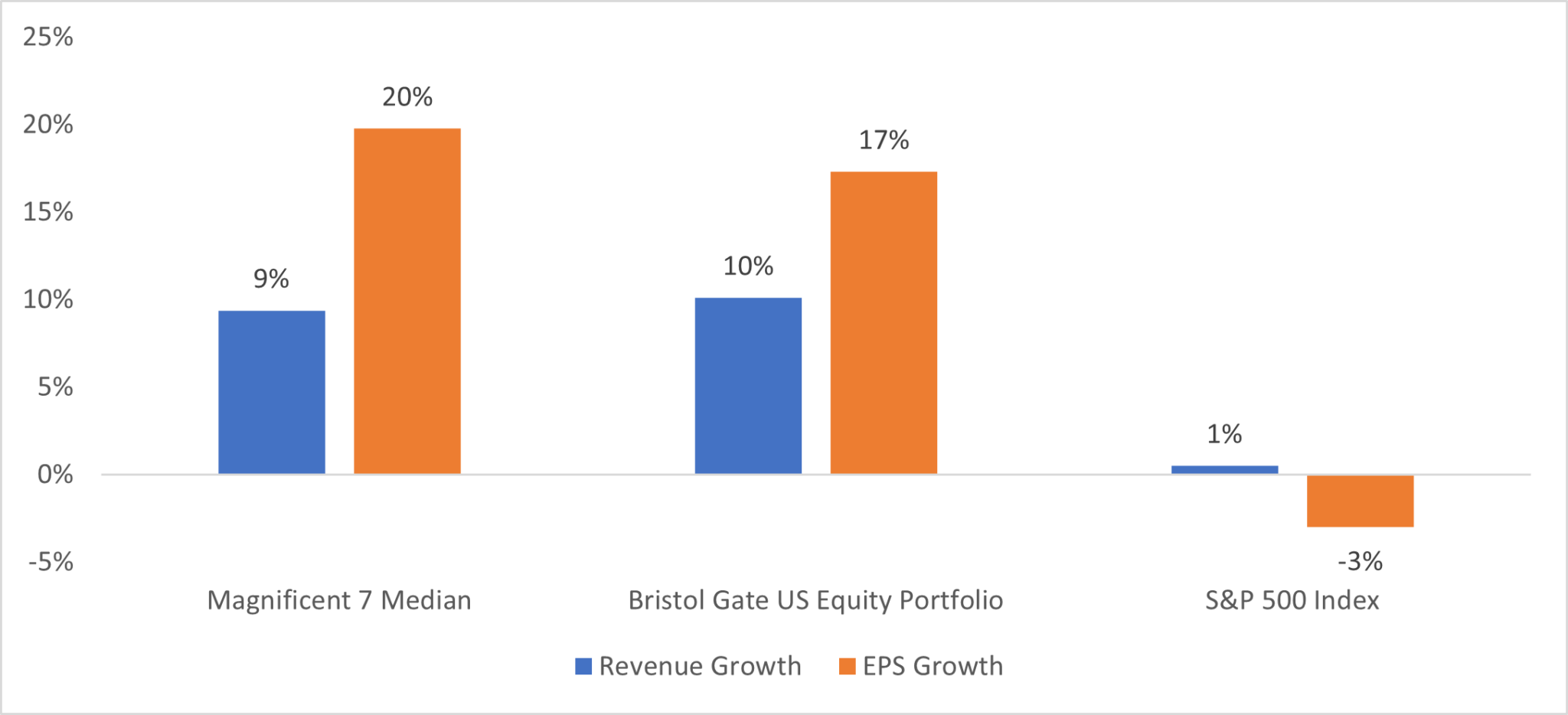 Fundamentally Speaking Bristol Gate Capital Partners Inc.